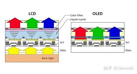 OLED跟液晶怎么区分,led lcd oled的区别