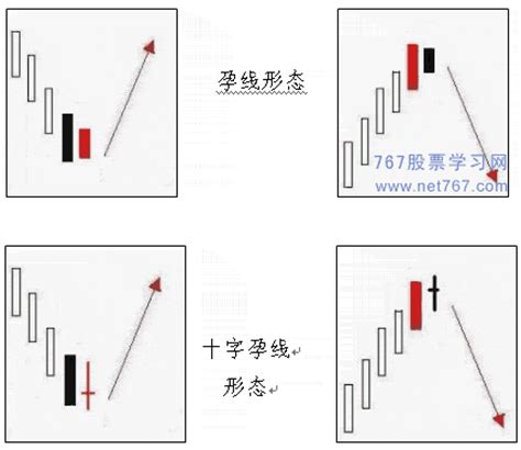 股票孕线形态分析