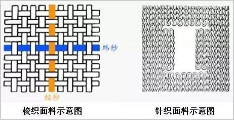 纺织品类的针织和梭织有什麽区别？