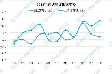 深圳历史房价走势图,目前人口增速第一的是深圳