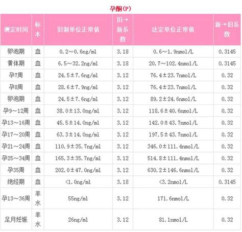 怀孕6周孕酮14.1 hcg 37000正常吗