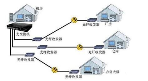 光纤与光纤收发器之间是怎么连接的