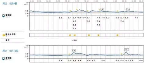 吃了面后2小时血糖10