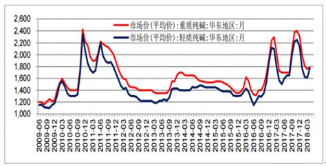 纯碱多少钱一升?