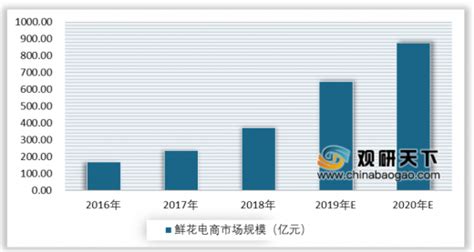 花卉市场调查报告(精选多篇)