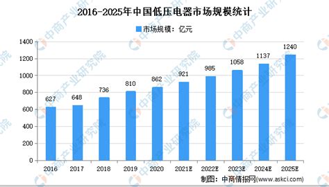 现在低压电器行业的前途怎么样???有什么跟这行业挂钩的有前途的行业 跪求1