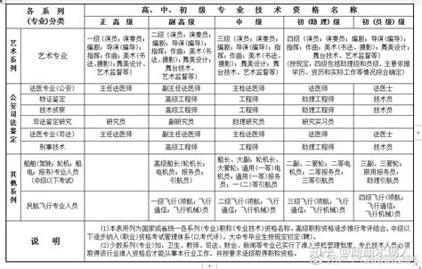 软件工程师有哪些职称?