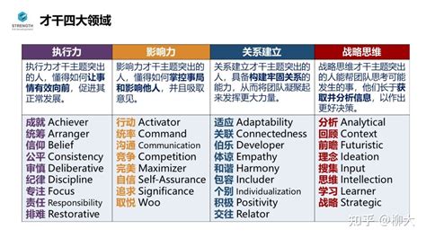 蓋洛普優(yōu)勢(shì)測(cè)試結(jié)果分析