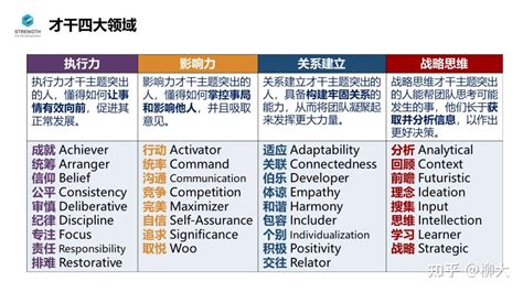 盖洛普优势测试结果分析