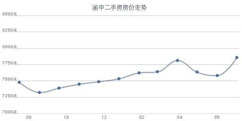重庆房价分析走势图,重庆茶园新区房价还会涨吗