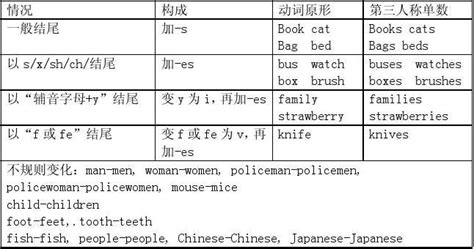 表示规则的英语短语