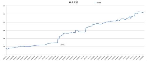 债券一二级价差怎么计算