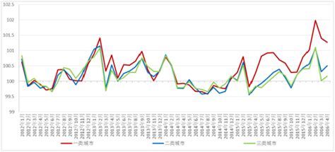 天津房价月度数据,最近天津的房价跌了吗