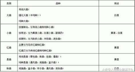 是什么小曲白酒,这些是根据什么区分的