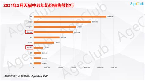 各地区奶粉销量报告