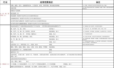 工程劳务公司经营范围有哪些