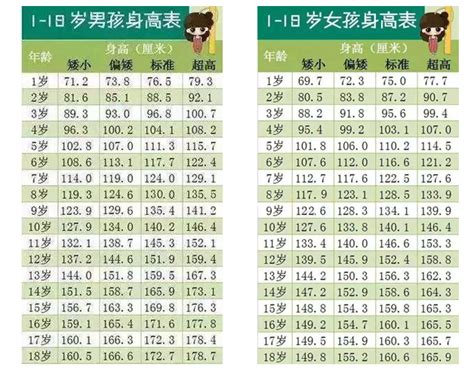 7岁女孩身高126正常吗