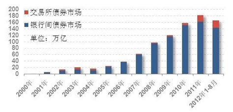 高级债券和次级债券