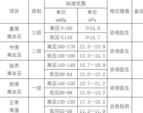 血压正常范围多少