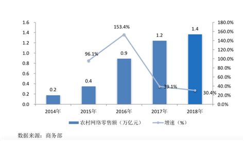 农产品电商化的路该怎么走 农产品反而不好卖了
