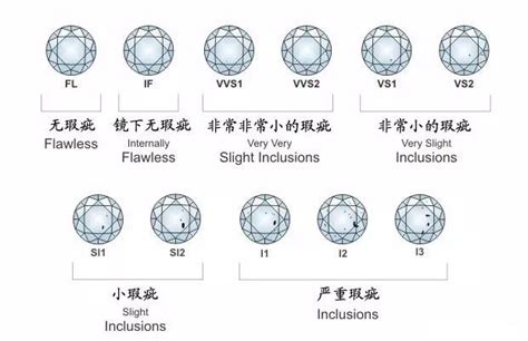 钻石一级是哪个级别高,钻石的净度如何分级