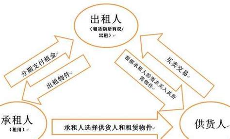 金融租赁公司管理办法的解读