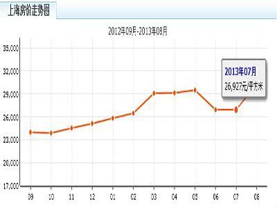 2017年上海房价走势图,上海房价已疯涨