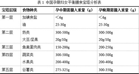 孕晚期营养饮食