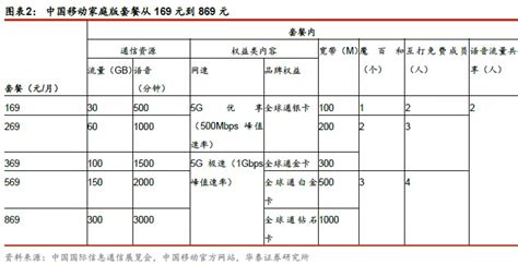 中国联通5g套餐资费是多少钱 联通宽带5g套餐资费一览表