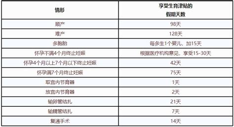 天津市生育津贴发放政策