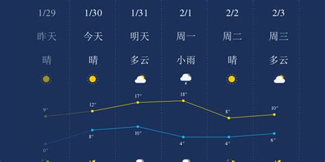 舟山市一星期天气预报