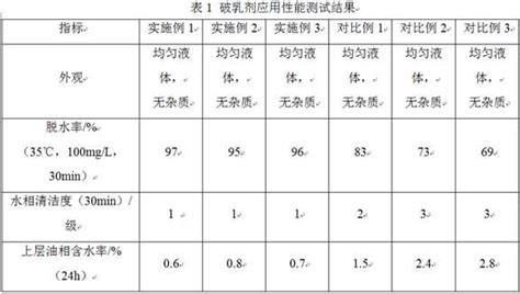 國外 石油破乳劑生產廠家有哪些啊?