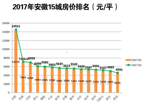 蚌埠2017年房价涨吗,蚌埠的房价为什么会大涨