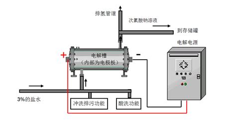 二氧化氯和次氯酸钠消毒液