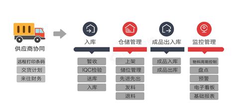 仓库管理系统WMS具体指什么？