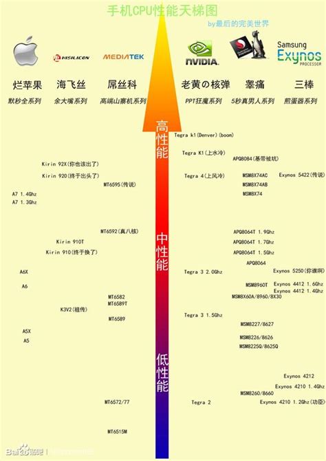 手机处理器天梯图完整版 目前手机处理器天梯图