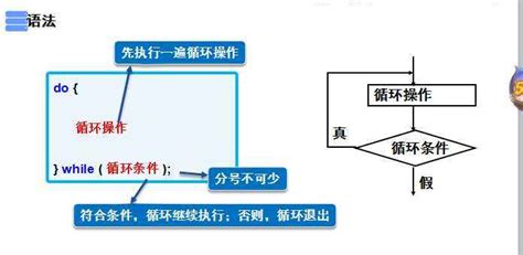Java中for循环格式问题.