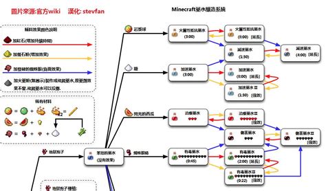 我的世界药水合成表大全