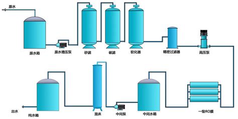 做纯净水主要用到什么设备