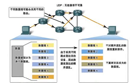 网络中的主要协议 - --TCP/IP协议