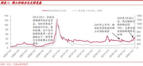 现在稀土的最新价格是多少?