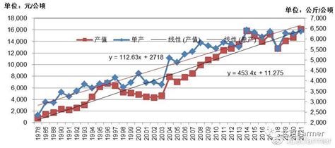 中国小麦平均产量?