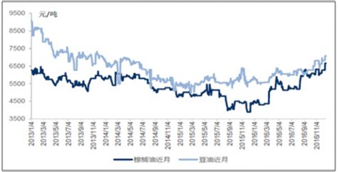 哪个网站能查到最新食用油价格?