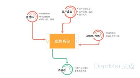 二维码溯源可以作假吗