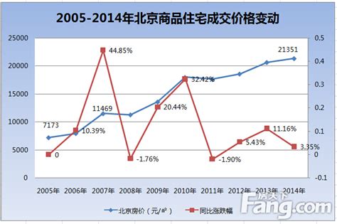 北上广深 2007年房价,07年到10年世界经济趋势