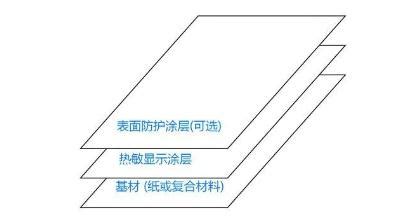 热敏纸是什么纸?原理?对人体有害吗?