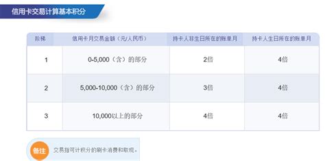 信用卡年费补刷是什么意思