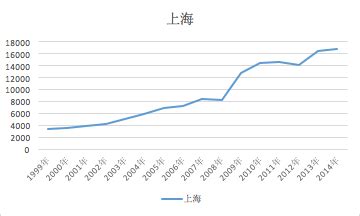 上海房价历年的走势图,上海房价已疯涨