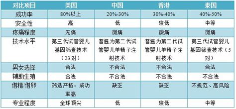 二次移植复苏囊胚成功率