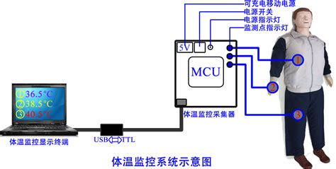 在线温度监控系统是怎么回事?